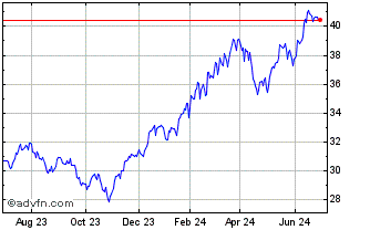 1 Year Simplify Us Equity Plus ... Chart