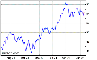 1 Year Invesco S&P 500 Value wi... Chart