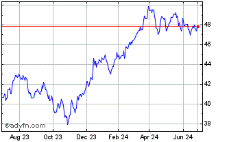 1 Year Invesco S&P 500 Enhanced... Chart