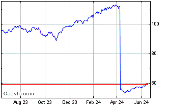 1 Year ProShares S&P 500 Ex Fin... Chart