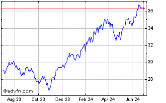 1 Year Simplify Us Equity Plus ... Chart