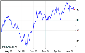 1 Year SPDR Portfolio S&P 500 H... Chart
