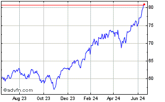 1 Year SPDR Portfolio S&P 500 G... Chart