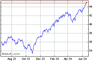 1 Year SPDR S&P 500 Fossil Fuel... Chart