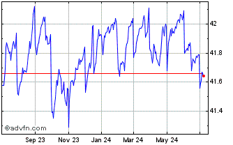 1 Year SPDR Blackstone Senior L... Chart