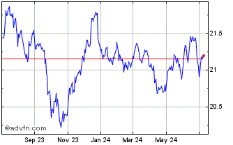 1 Year Day Haganned Davis Rese ... Chart
