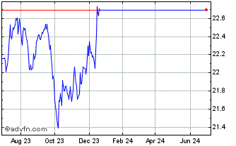 1 Year Merk Stagflation ETF Chart