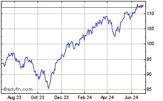 1 Year iShares MSCI USA ESG Sel... Chart