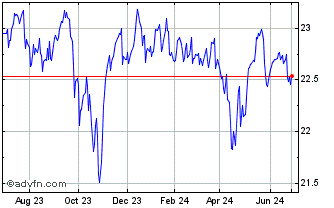 1 Year Simplify Volatility Prem... Chart