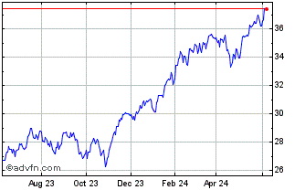 1 Year T Rowe Price Blue Chip G... Chart