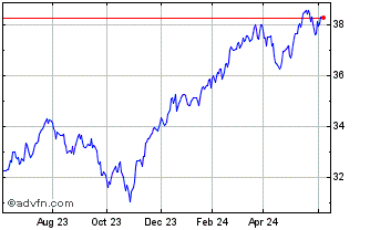 1 Year T Rowe Price Dividend Gr... Chart