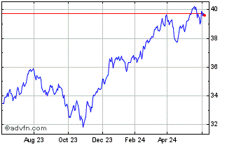 1 Year T Rowe Price Equity Inco... Chart