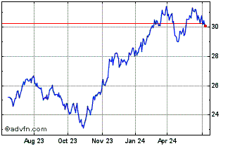 1 Year T Rowe Price Small mid C... Chart
