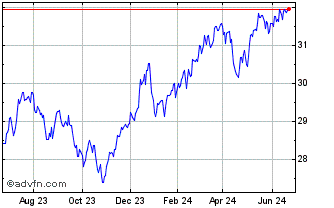 1 Year Pacer Trendpilot Fund of... Chart