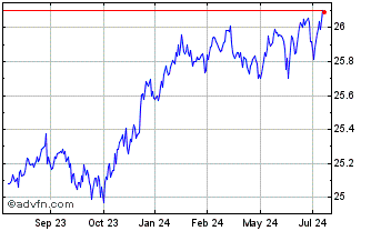 1 Year Touchstone Securitized I... Chart