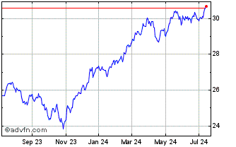 1 Year T Rowe Price Value ETF Chart