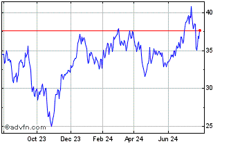 1 Year ProShares Ultra Consumer... Chart