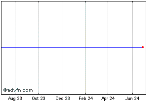 1 Year ETNs linked toVelocitysh... Chart