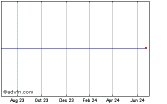 1 Year Velocityshares Long Libo... Chart