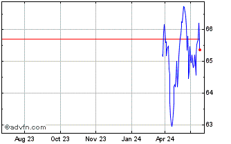 1 Year Invesco Bloomberg Analys... Chart