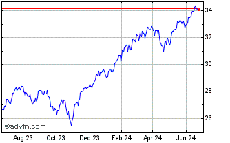 1 Year Xtrackers Msci US Climat... Chart