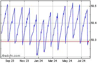 1 Year WisdomTree Floating Rate... Chart