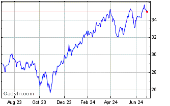 1 Year ETRACS 2x Leveraged MSCI... Chart