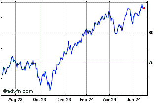 1 Year iShares MSCI USA Min Vol... Chart