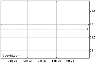 1 Year Direxion Daily Utilities Bear 1X Shares (delisted) Chart