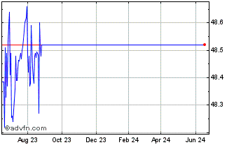 1 Year ETFMG Sit Ultra Short ETF Chart