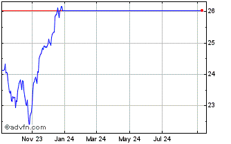 1 Year V shares US Diversity ETF Chart