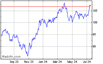 1 Year iShares MSCI USA Value F... Chart