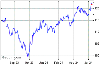 1 Year Vanguard FTSE All World ... Chart
