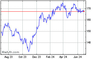 1 Year Vanguard Extended Market... Chart