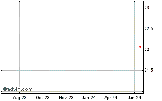 1 Year WBI BullBear Value 2000 ... Chart