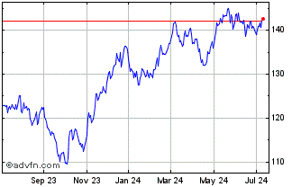 1 Year SPDR S&P Aerospace and D... Chart