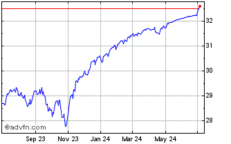 1 Year Innovator US Equity Acce... Chart