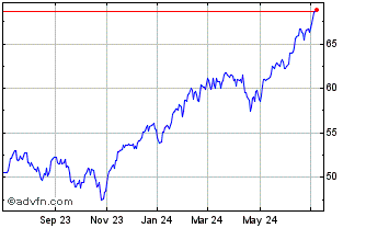 1 Year Fundx ETF Chart