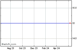 1 Year Elkhorn S&P Midcap Consumer Discretionary Portfolio (delisted) Chart