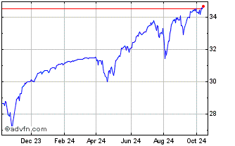 1 Year Innovator US Equity Acce... Chart