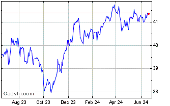 1 Year BondBloxx JP Morgan USD ... Chart