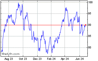 1 Year SPDR S&P Oil and Gas Equ... Chart