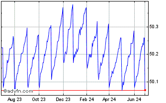 1 Year Bondbloxx Bloomberg 6 Mo... Chart