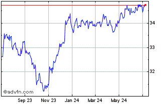 1 Year BondBloxx USD High Yield... Chart