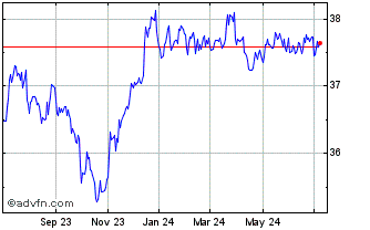 1 Year Bondbloxx USD High Yield... Chart