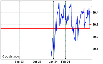 1 Year FT Vest US Equity Buffer... Chart