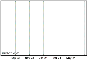 1 Year Xcelera Chart