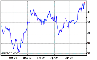 1 Year Real Estate Select Secto... Chart