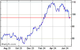1 Year Invesco S&P MidCap Quali... Chart