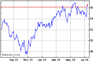 1 Year Invesco S&P MidCap Low V... Chart